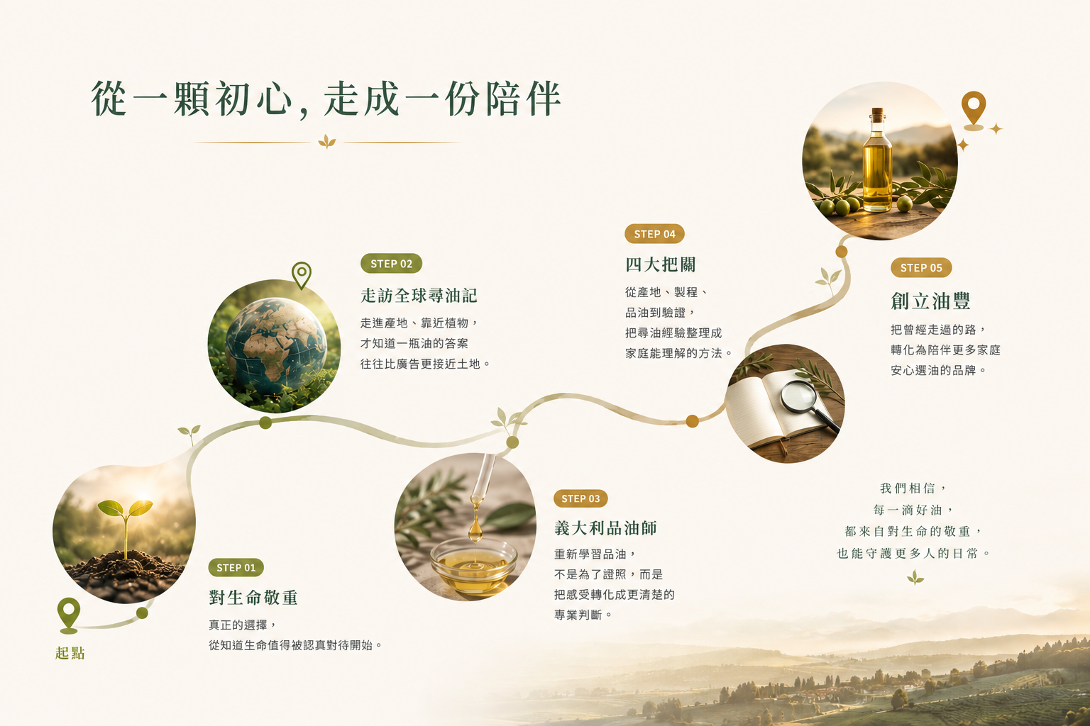 油豐創辦人從對生命敬重、走訪全球尋油、義大利品油師、四大把關到創立油豐的品牌旅程地圖